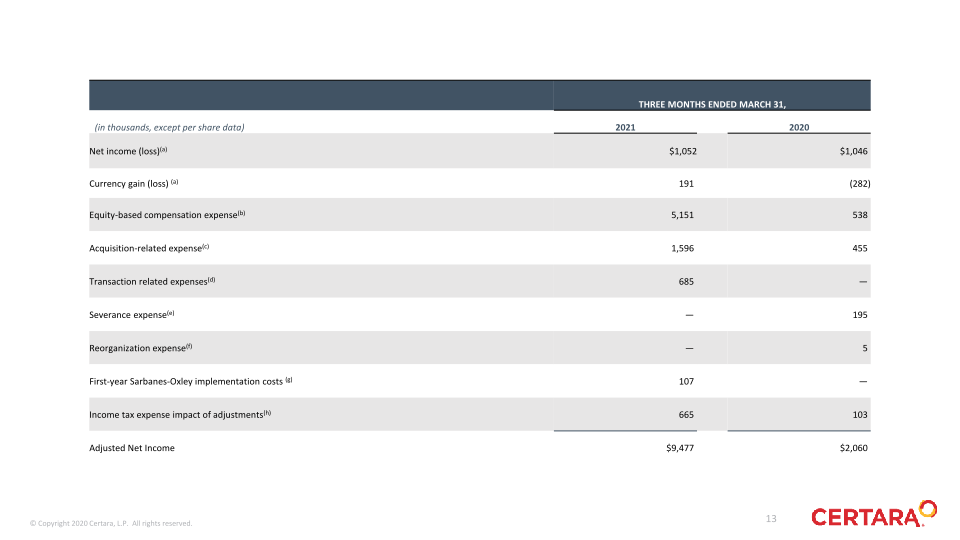 Certara First Quarter 2021 Financial Results slide image #14