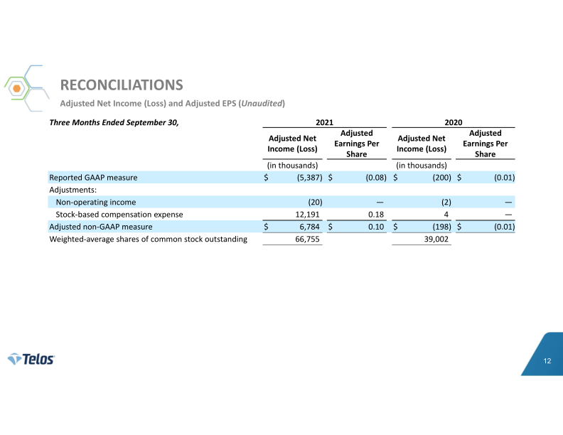 Telos 3Q 2021 Earnings Release slide image #13