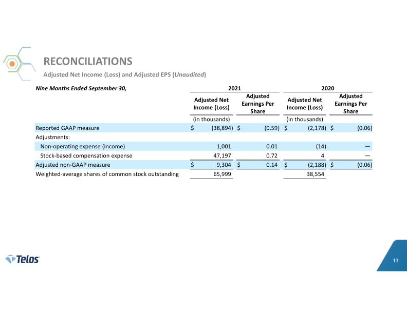 Telos 3Q 2021 Earnings Release slide image #14