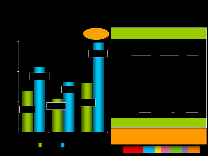 3rd Quarter 2006 Results slide image #6