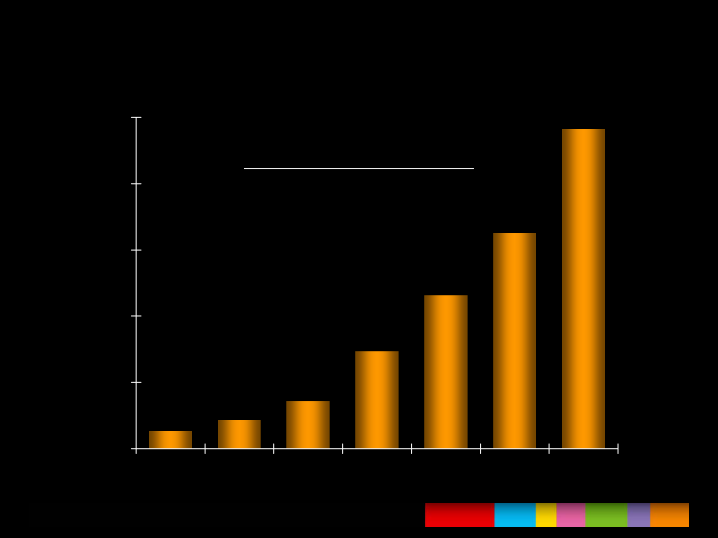 3rd Quarter 2006 Results slide image #15