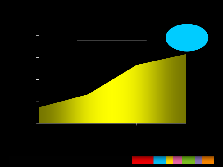 3rd Quarter 2006 Results slide image #14