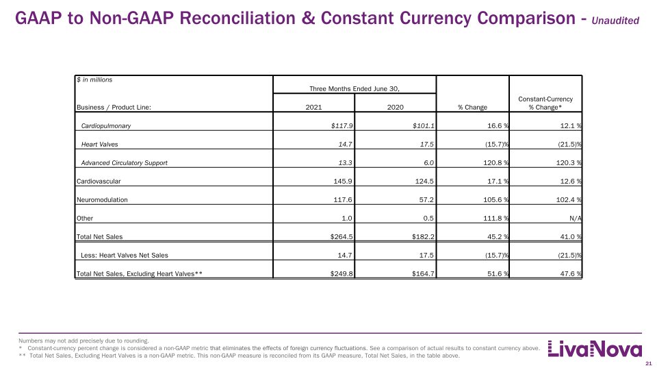 Second Quarter 2021 Earnings Performance slide image #22