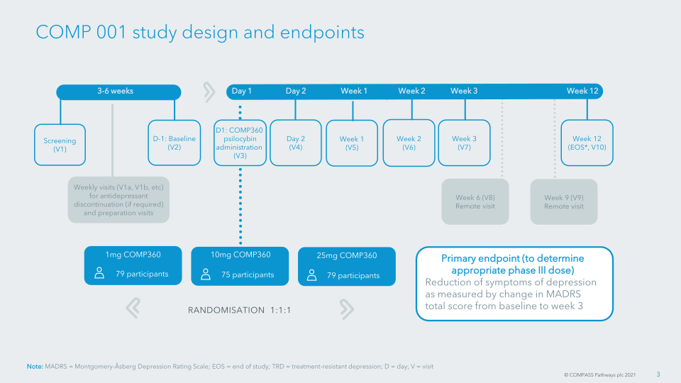 COMP360 Psilocybin Therapy for Treatment-resistant Depression slide image #5