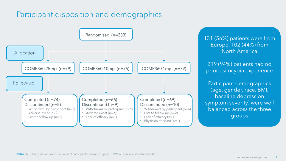 COMP360 Psilocybin Therapy for Treatment-resistant Depression slide image #6