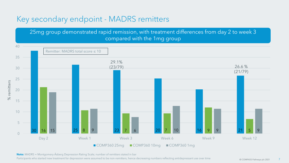 COMP360 Psilocybin Therapy for Treatment-resistant Depression slide image #9