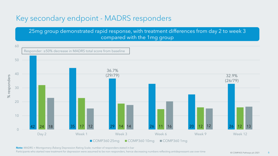 COMP360 Psilocybin Therapy for Treatment-resistant Depression slide image #8