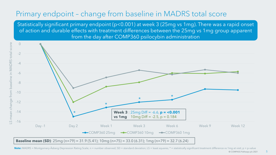 COMP360 Psilocybin Therapy for Treatment-resistant Depression slide image #7