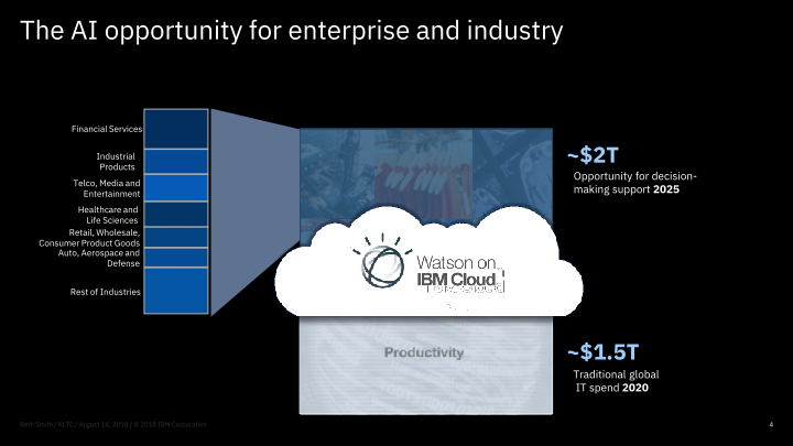 Watson is the AI Platform for Business slide image #5