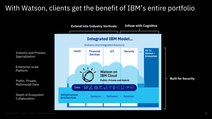 Watson is the AI Platform for Business slide image #6