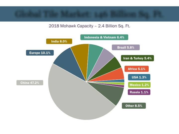 Mohawk Investor Presentation slide image #21