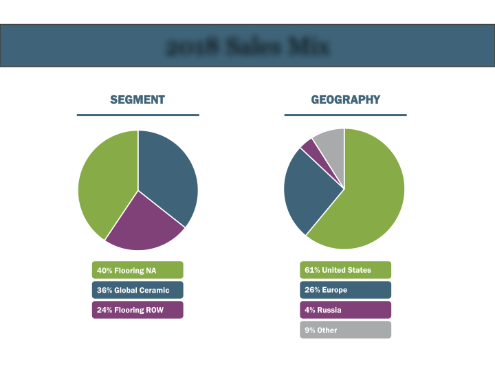 Mohawk Investor Presentation slide image #6