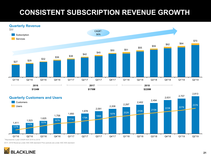 Blackline Modernizing the Way Accounting & Finance Work slide image #22