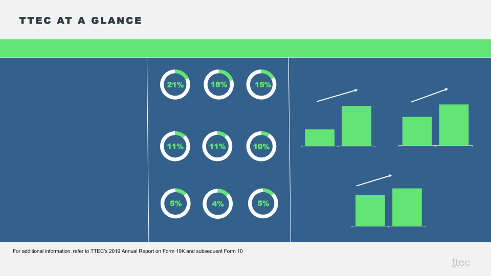 TTEC Investor Presentation slide image #4