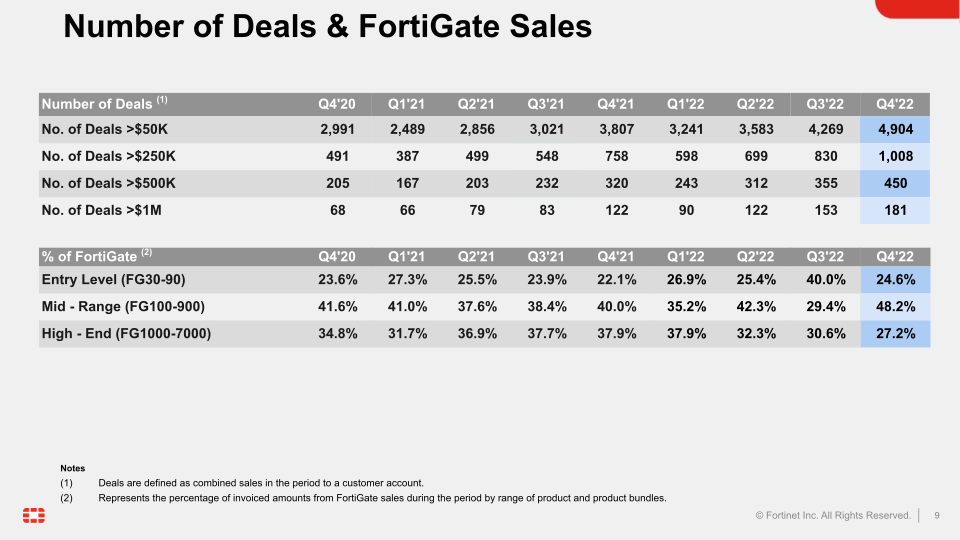 Fortinet Q4 2022 Financial Results slide image #10