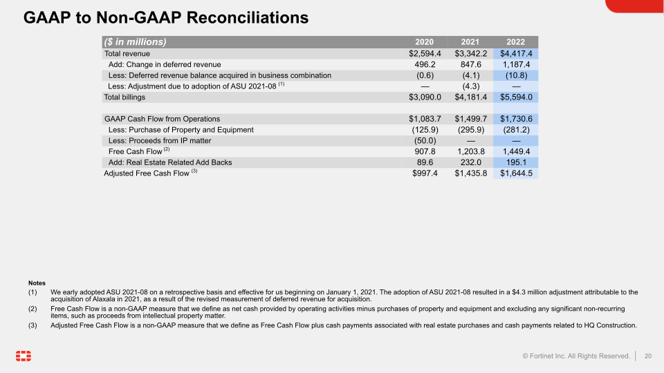 Fortinet Q4 2022 Financial Results slide image #21