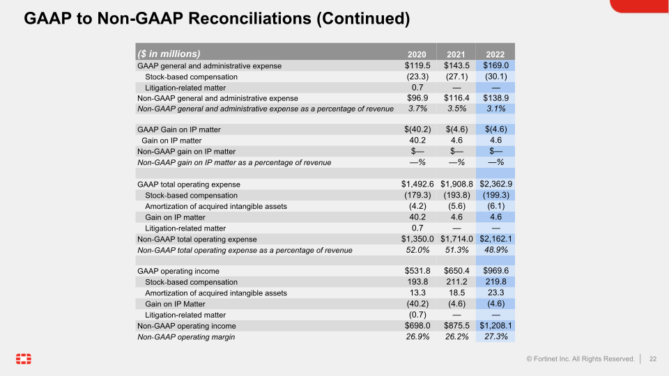 Fortinet Q4 2022 Financial Results slide image #23