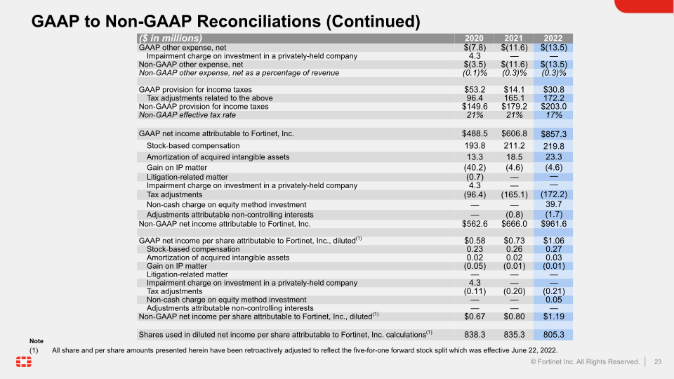 Fortinet Q4 2022 Financial Results slide image #24