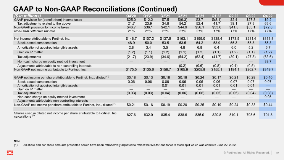 Fortinet Q4 2022 Financial Results slide image #20