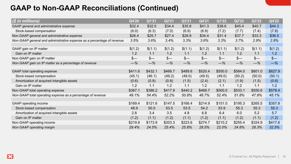 Fortinet Q4 2022 Financial Results slide image #19