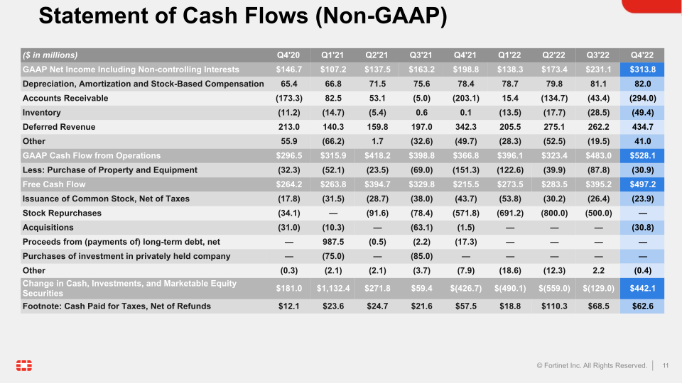 Fortinet Q4 2022 Financial Results slide image #12