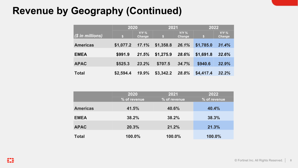 Fortinet Q4 2022 Financial Results slide image #9