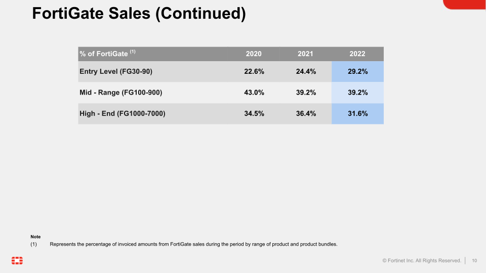 Fortinet Q4 2022 Financial Results slide image #11