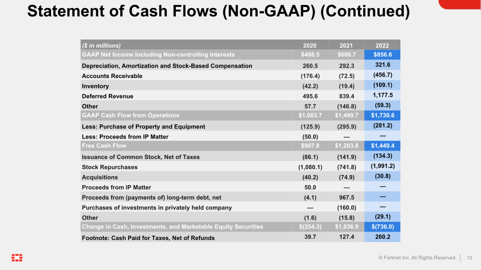 Fortinet Q4 2022 Financial Results slide image #13