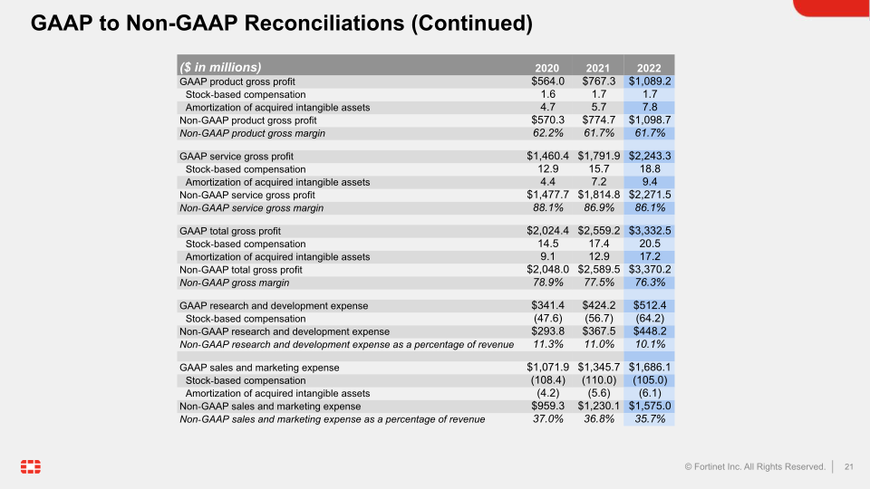 Fortinet Q4 2022 Financial Results slide image #22