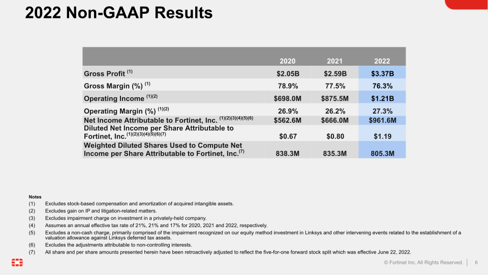 Fortinet Q4 2022 Financial Results slide image #7