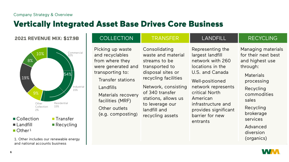 WM Investor Presentation slide image #7