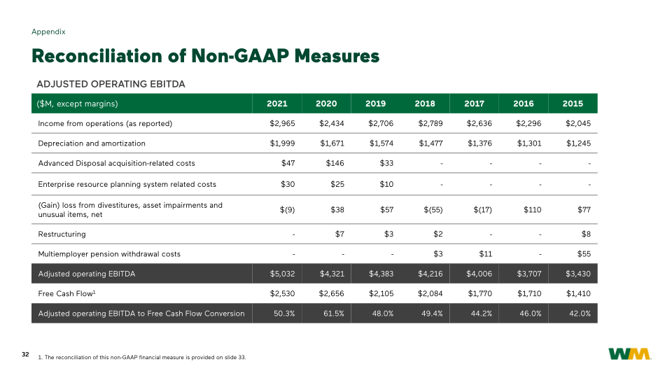 WM Investor Presentation slide image #33