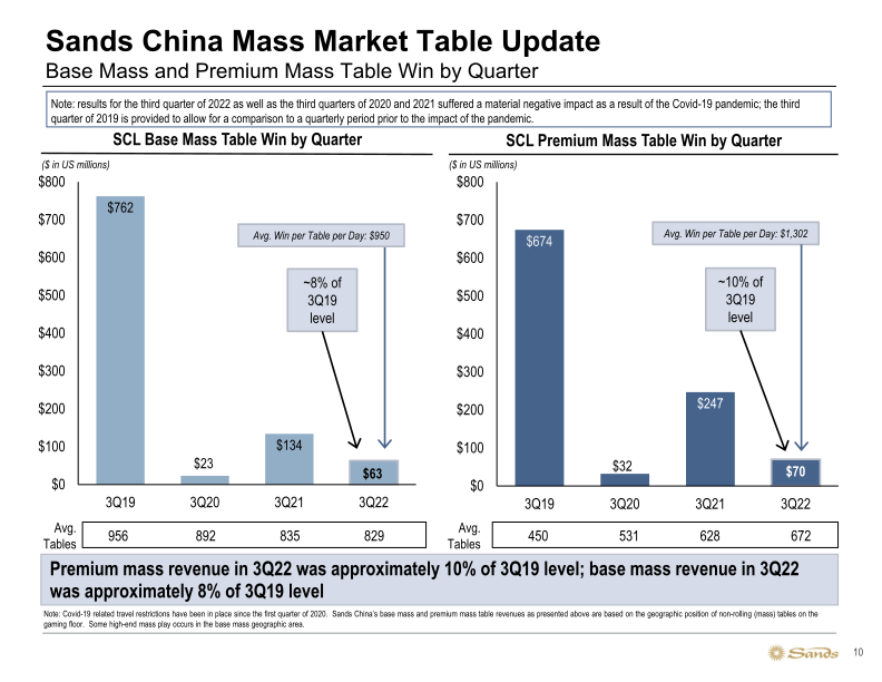 Sands 3Q22 Earnings Call Presentation slide image #11