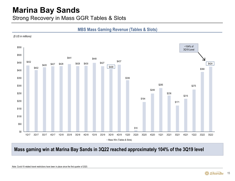 Sands 3Q22 Earnings Call Presentation slide image #16