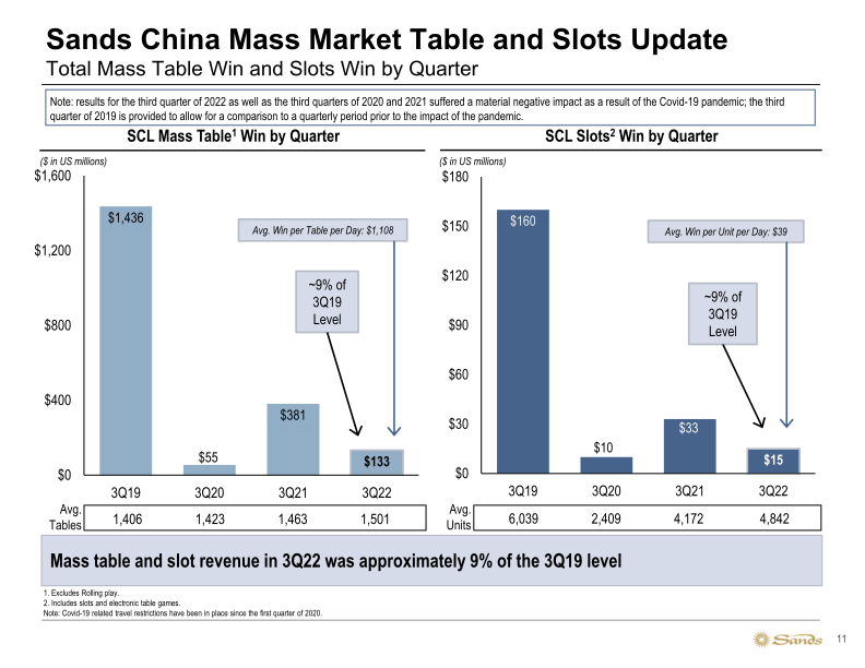 Sands 3Q22 Earnings Call Presentation slide image #12