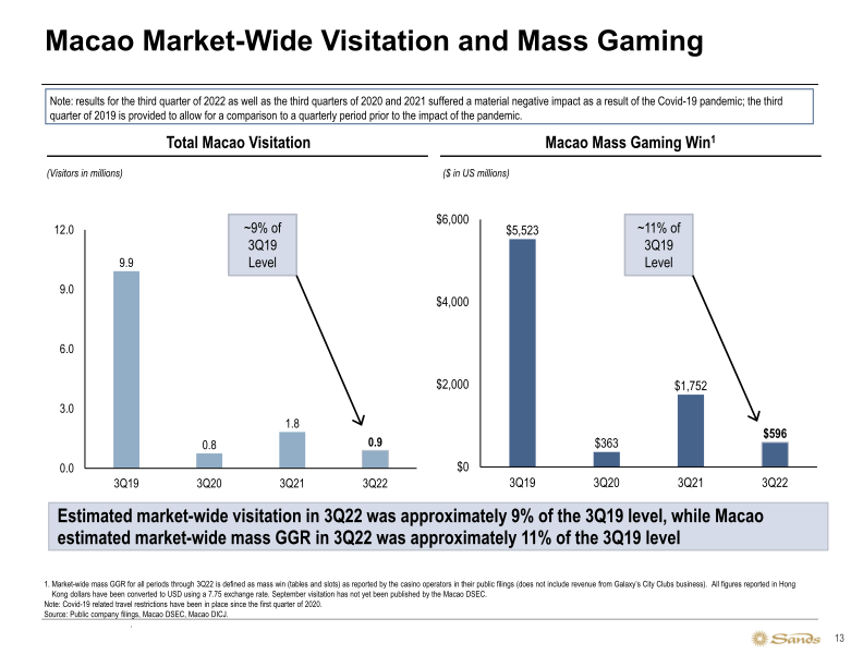 Sands 3Q22 Earnings Call Presentation slide image #14