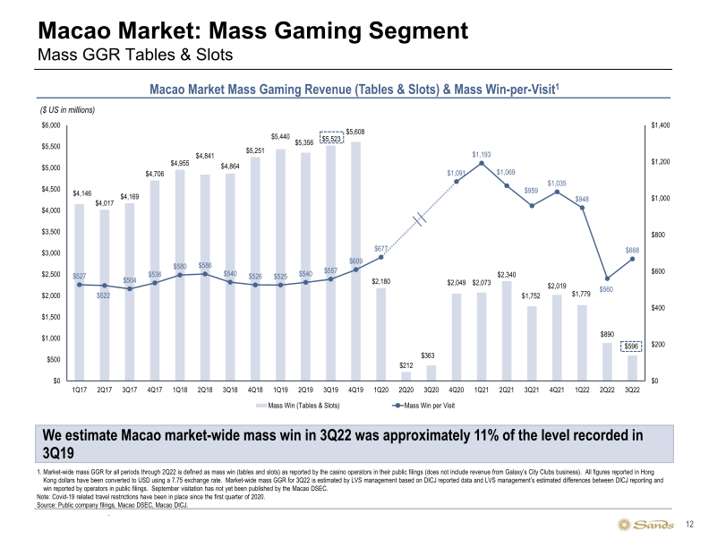 Sands 3Q22 Earnings Call Presentation slide image #13