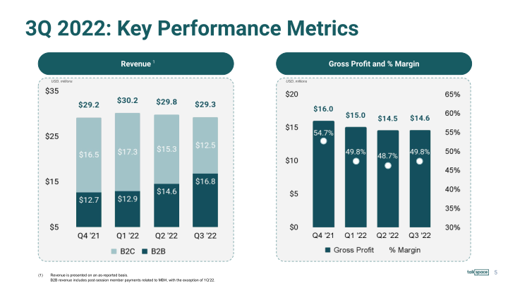 Talkspace 2022 Third Quarter Earnings Presentation slide image #6