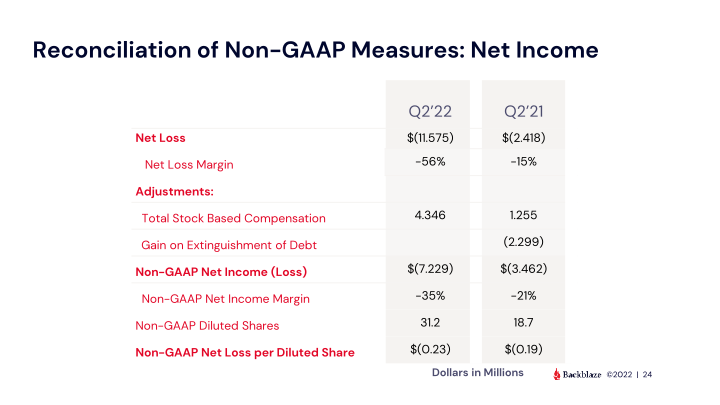 Backblaze Q2 2022 Results slide image #25