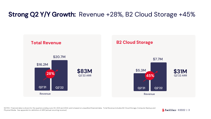 Backblaze Q2 2022 Results slide image #4