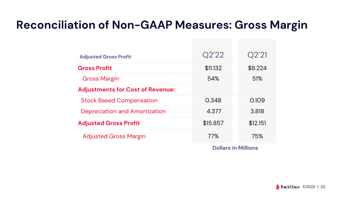 Backblaze Q2 2022 Results slide image #24