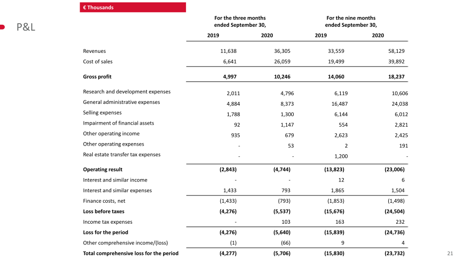 Q3 2020 Financial Results slide image #22