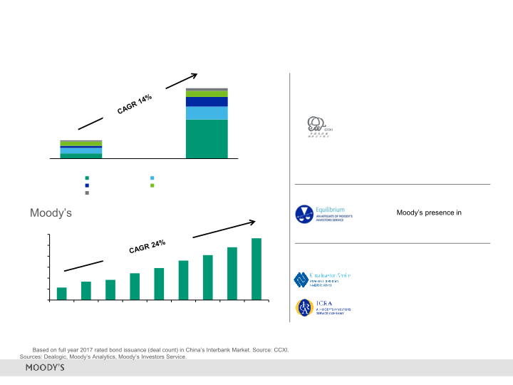 Moody's 2Q 2018 Investor Presentation slide image #27