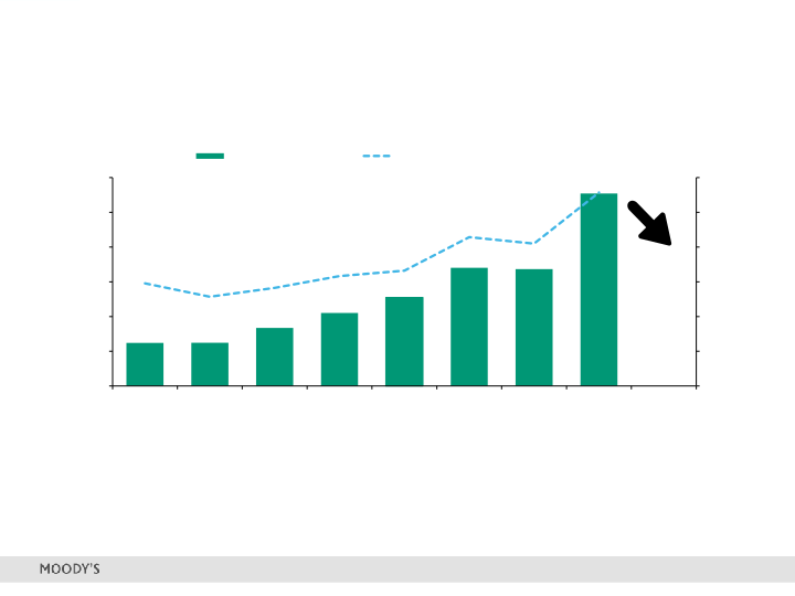 Moody's 2Q 2018 Investor Presentation slide image #11