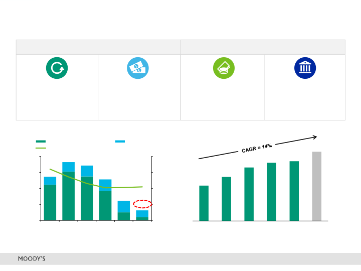 Moody's 2Q 2018 Investor Presentation slide image #10