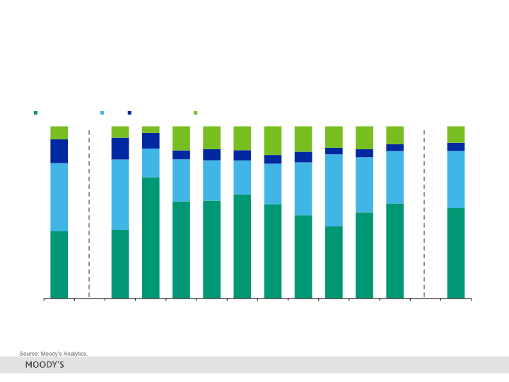 Moody's 2Q 2018 Investor Presentation slide image #18