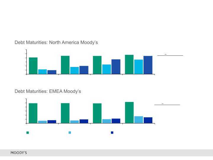 Moody's 2Q 2018 Investor Presentation slide image #17