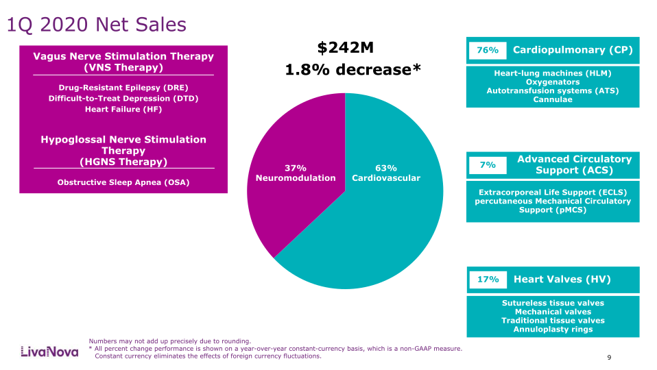 First Quarter 2020 Earnings Performance slide image #10