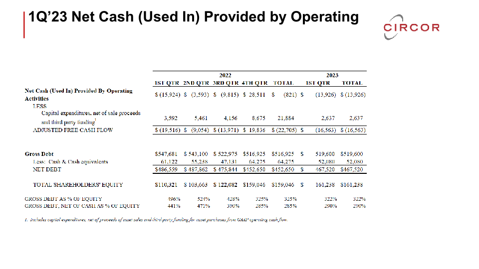 Circor First-Quarter 2023 Earnings Call  slide image #22