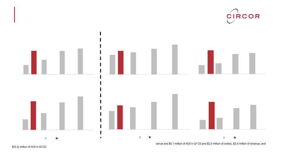 Circor First-Quarter 2023 Earnings Call  slide image #24